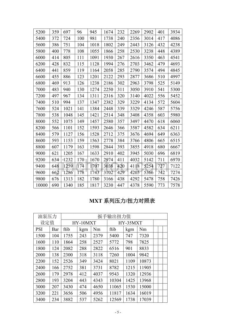 凯特克hytorc液压扳手力矩对照表_第5页