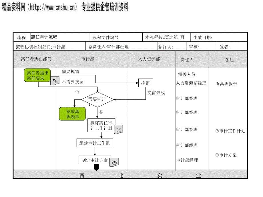 审计部审计流程及离任审计流程图_第5页