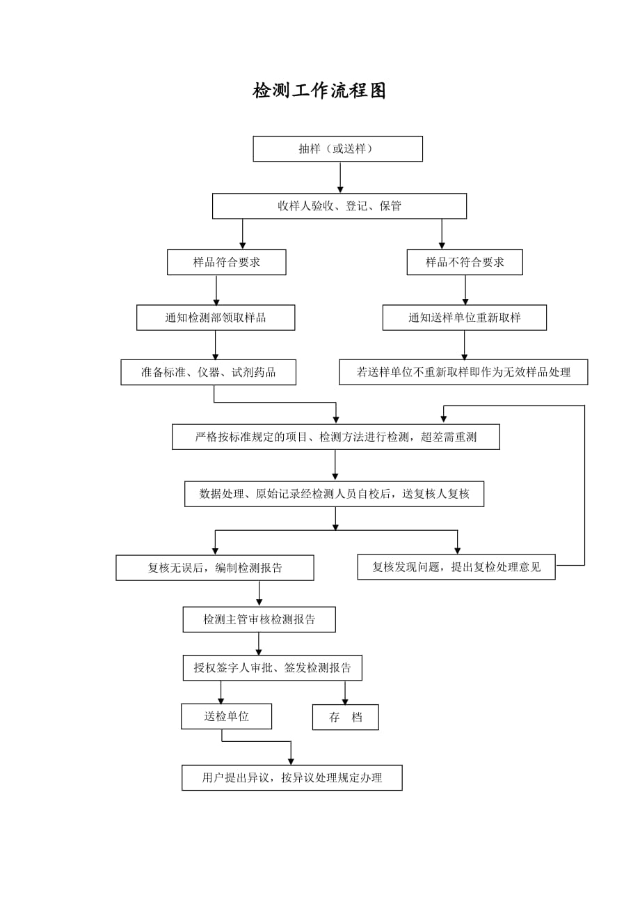检测工作流程图2_第1页