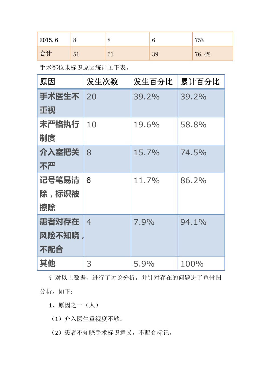 提高介入手术部位标识执行率_第2页