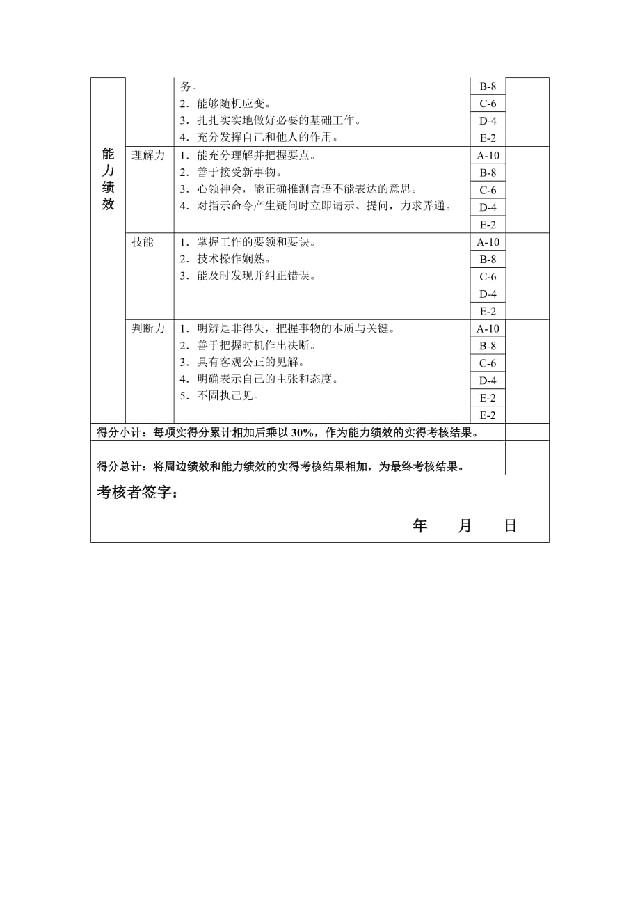 车间核算员年度岗位绩效考核表.doc_第2页