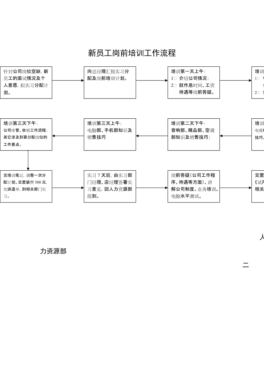 新员工上岗工作流程汇总_2_第1页