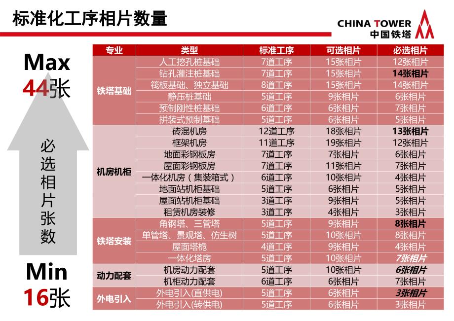 中国铁塔标准化工序库相片拍摄指南_第4页