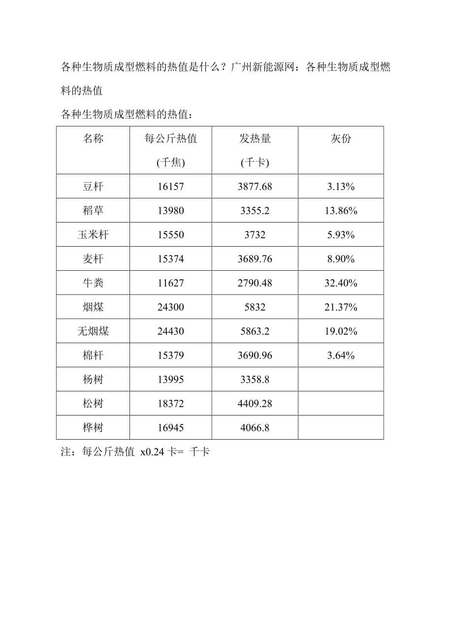 常见生物质固体颗粒燃料参数热值介绍_第1页