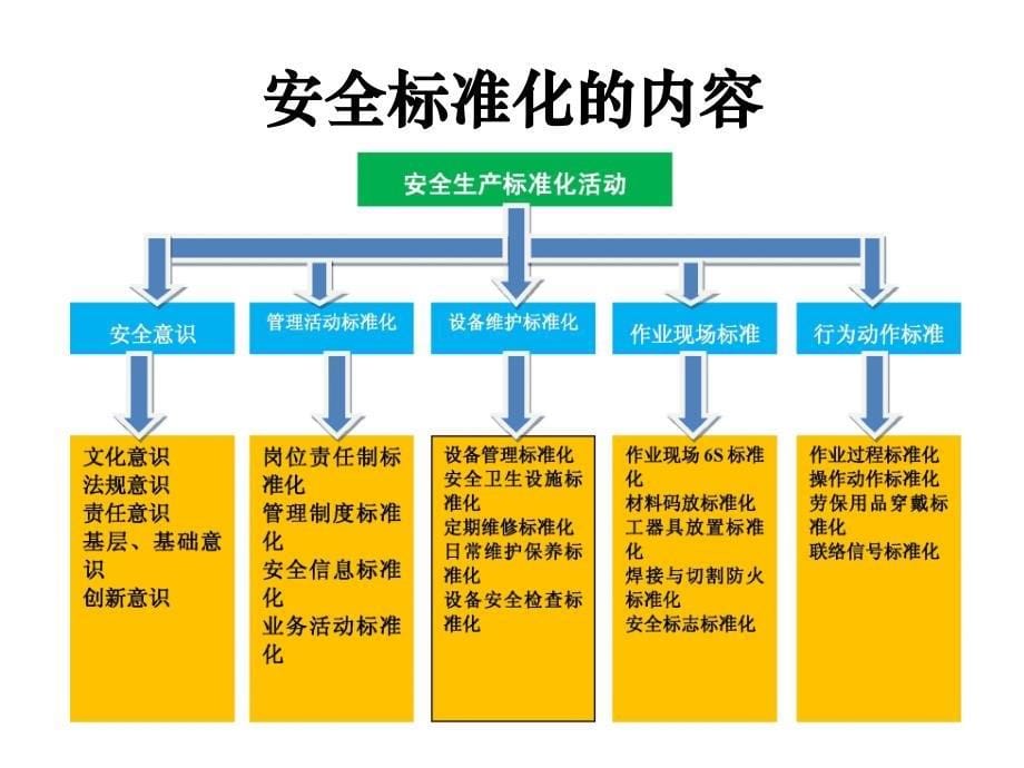 企业安全生产标准化与事故预防及安全措施_第5页