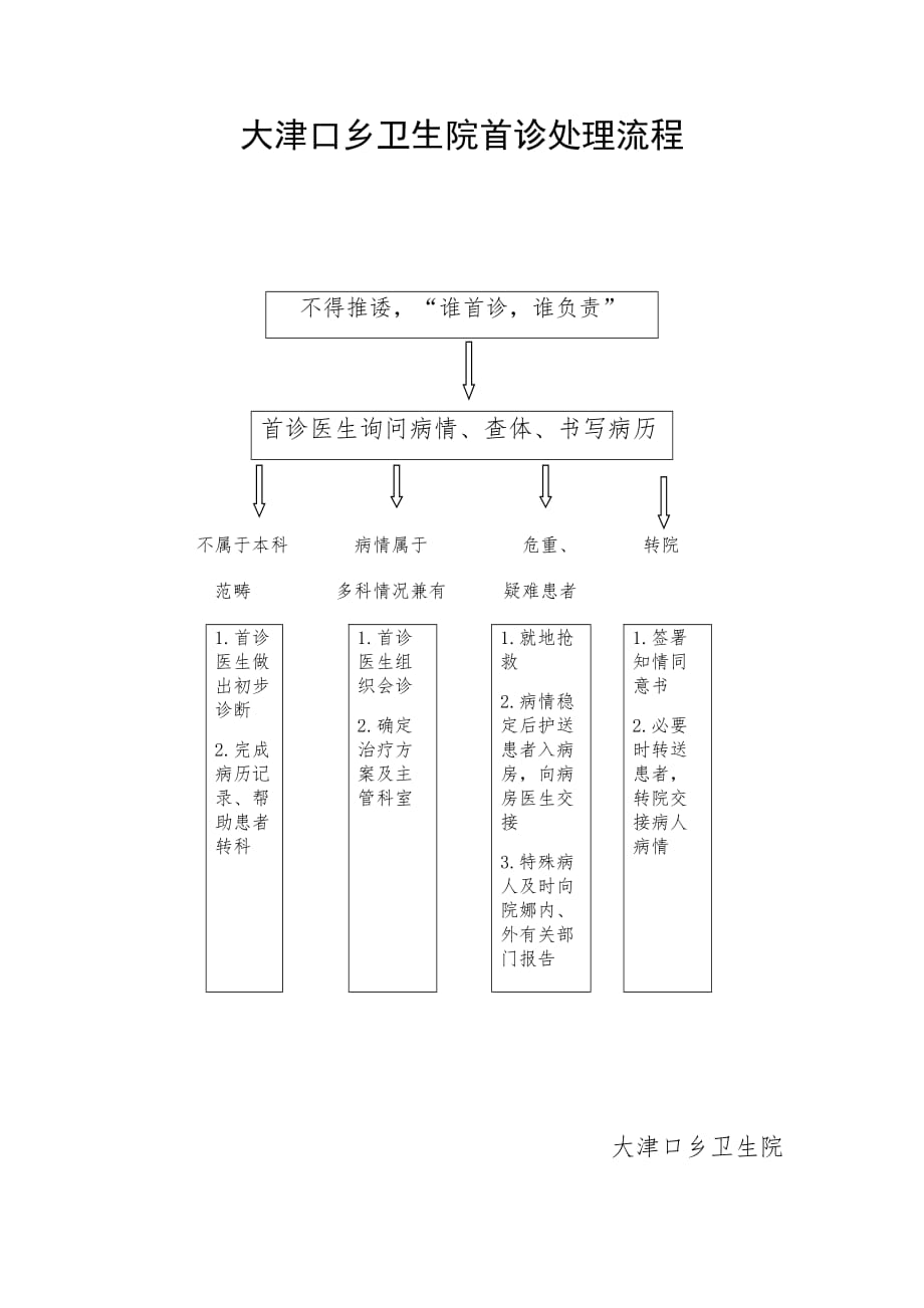 首诊负责流程_第1页