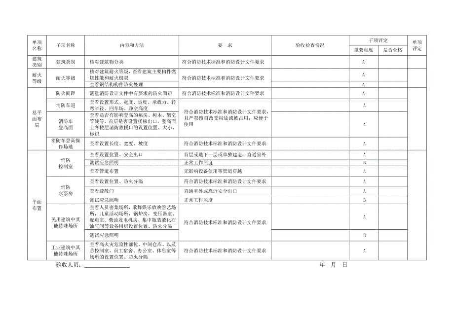 建设工程竣工消防验收记录表.doc_第2页