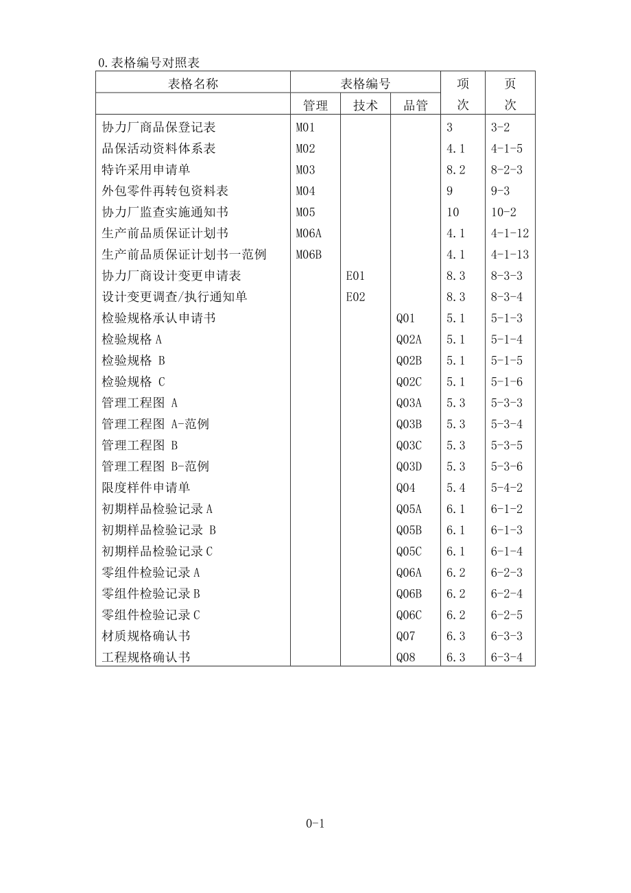 某有限公司供应商质量保证手册.doc_第1页