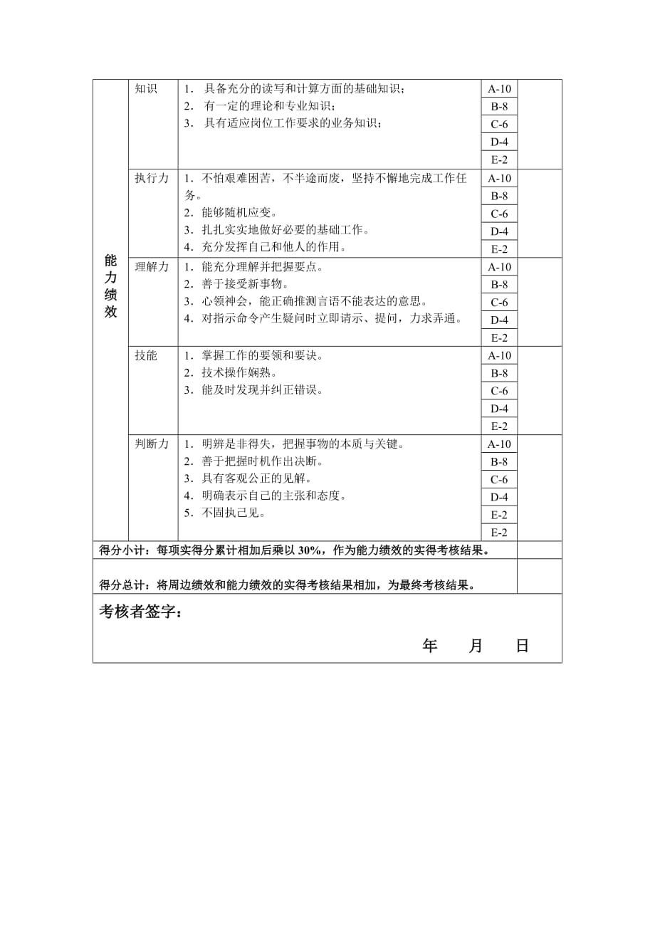 董事会秘书年度岗位绩效考核表.doc_第2页