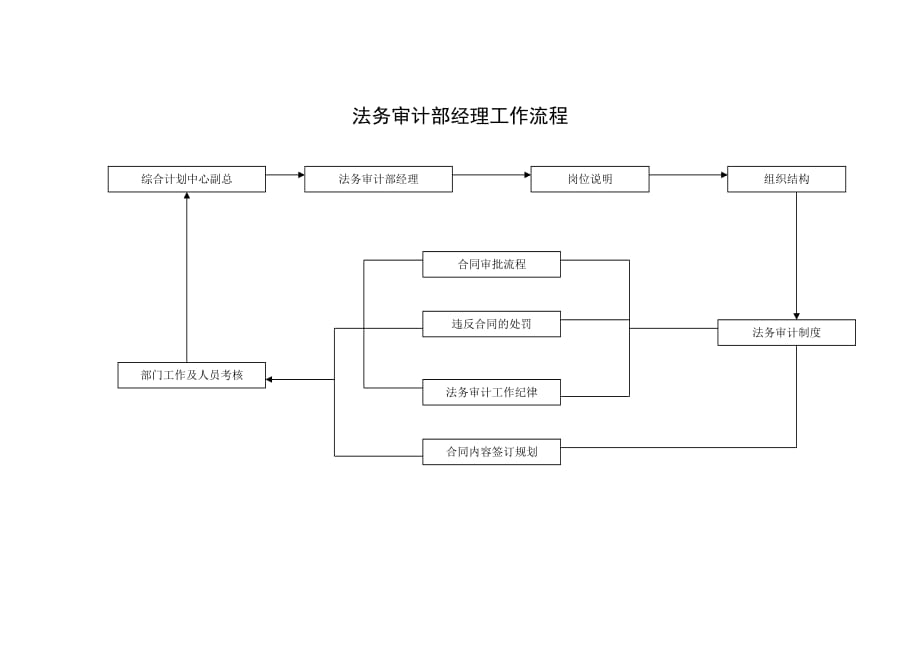 法务审计部经理工作流程.doc_第1页