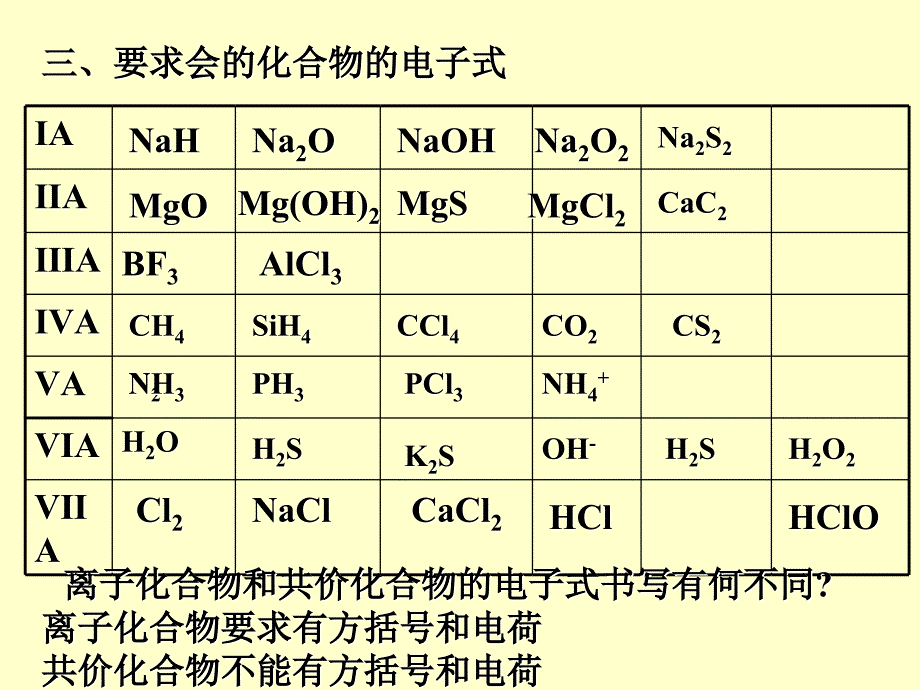 高一化学电子式结构式的书写方法1资料_第5页