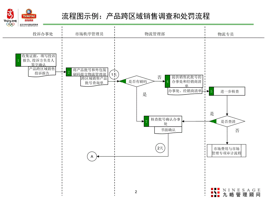 流程图绘制和流程说明编制指导书_第3页