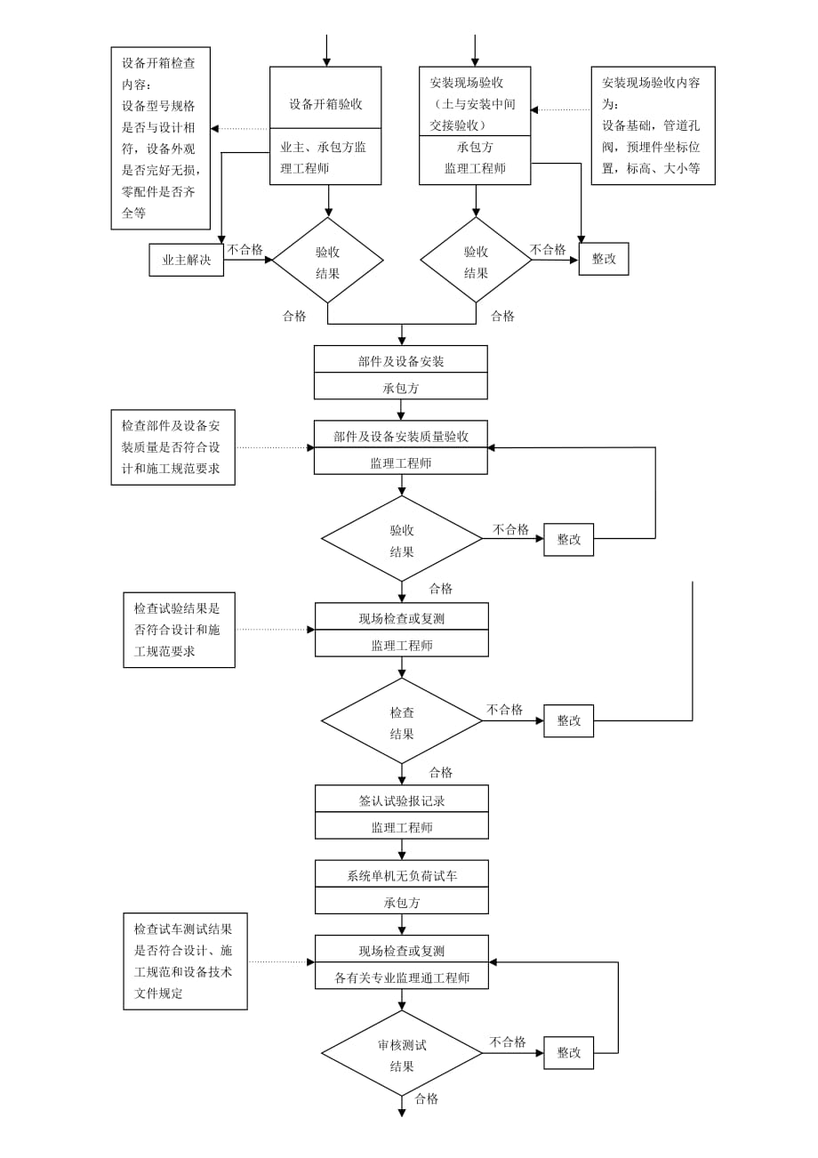 建筑采暖卫生与煤气工程质量监理的工作流程.doc_第2页