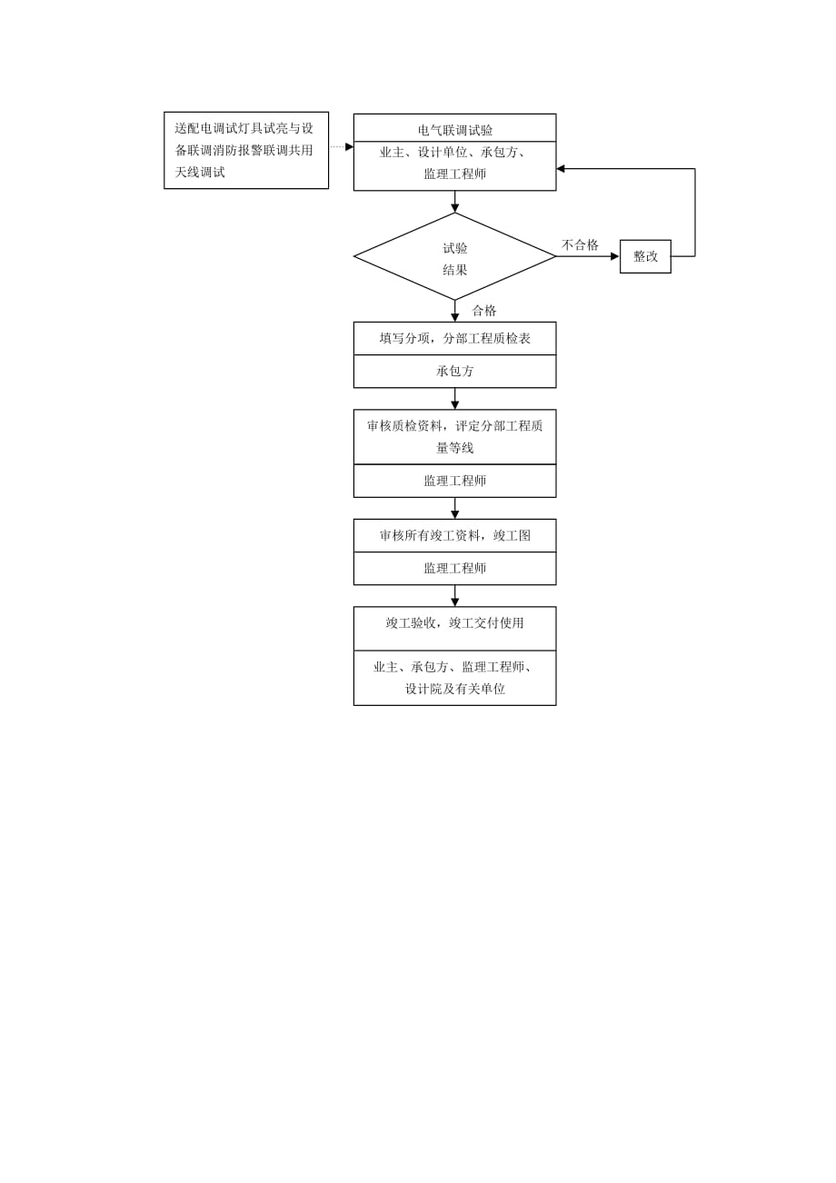 建筑电气安装工程质量监理的工作流程.doc_第3页