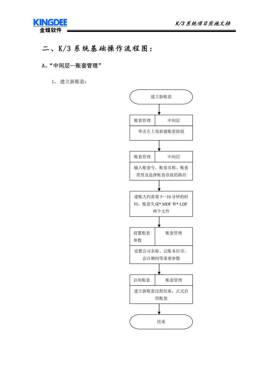 金蝶k3操作流程图详解.doc_第4页