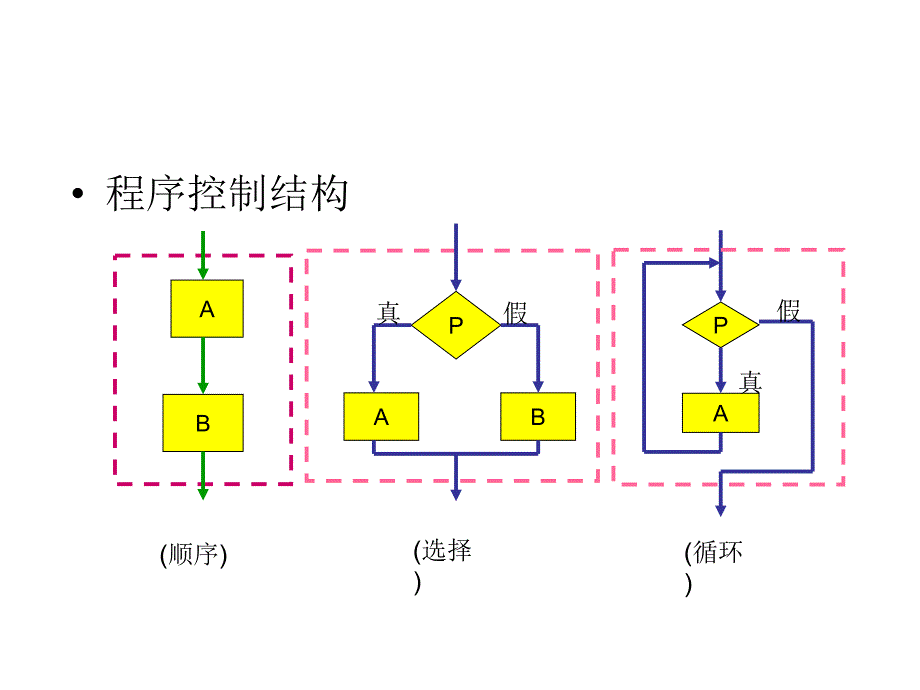 流程图教学培训_第4页