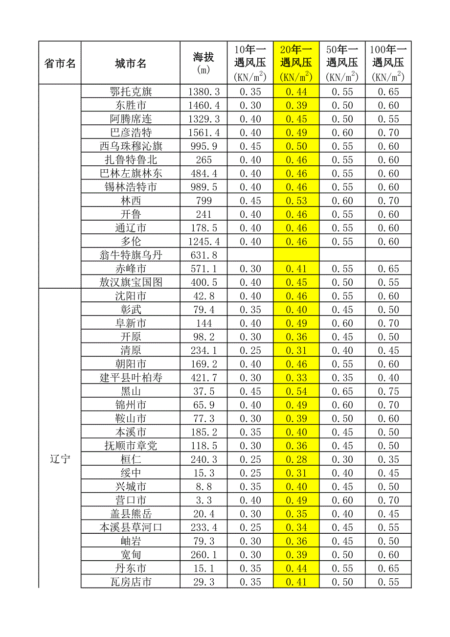 全国基本风压表-20年一遇_第3页