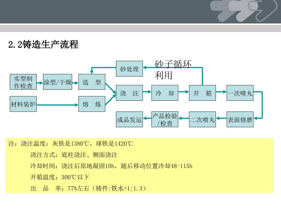 铸造模具相关流程介绍资料_第3页