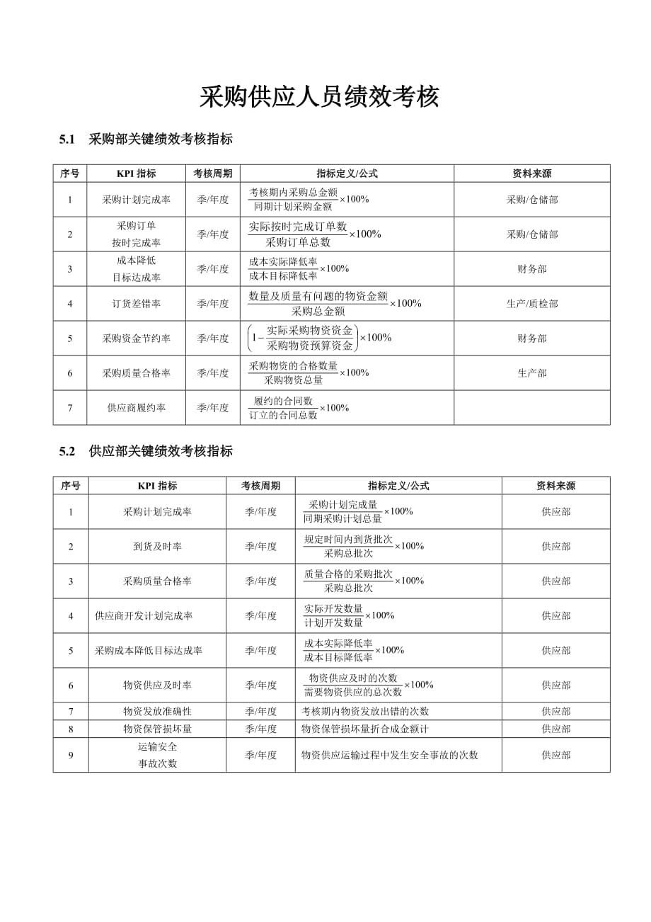 采购供应人员绩效考核.doc_第1页