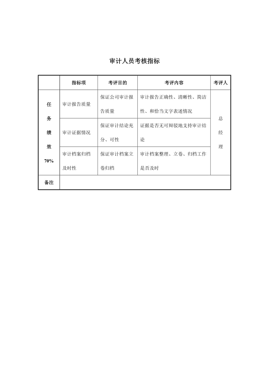 审计人员考核指标表.doc_第1页