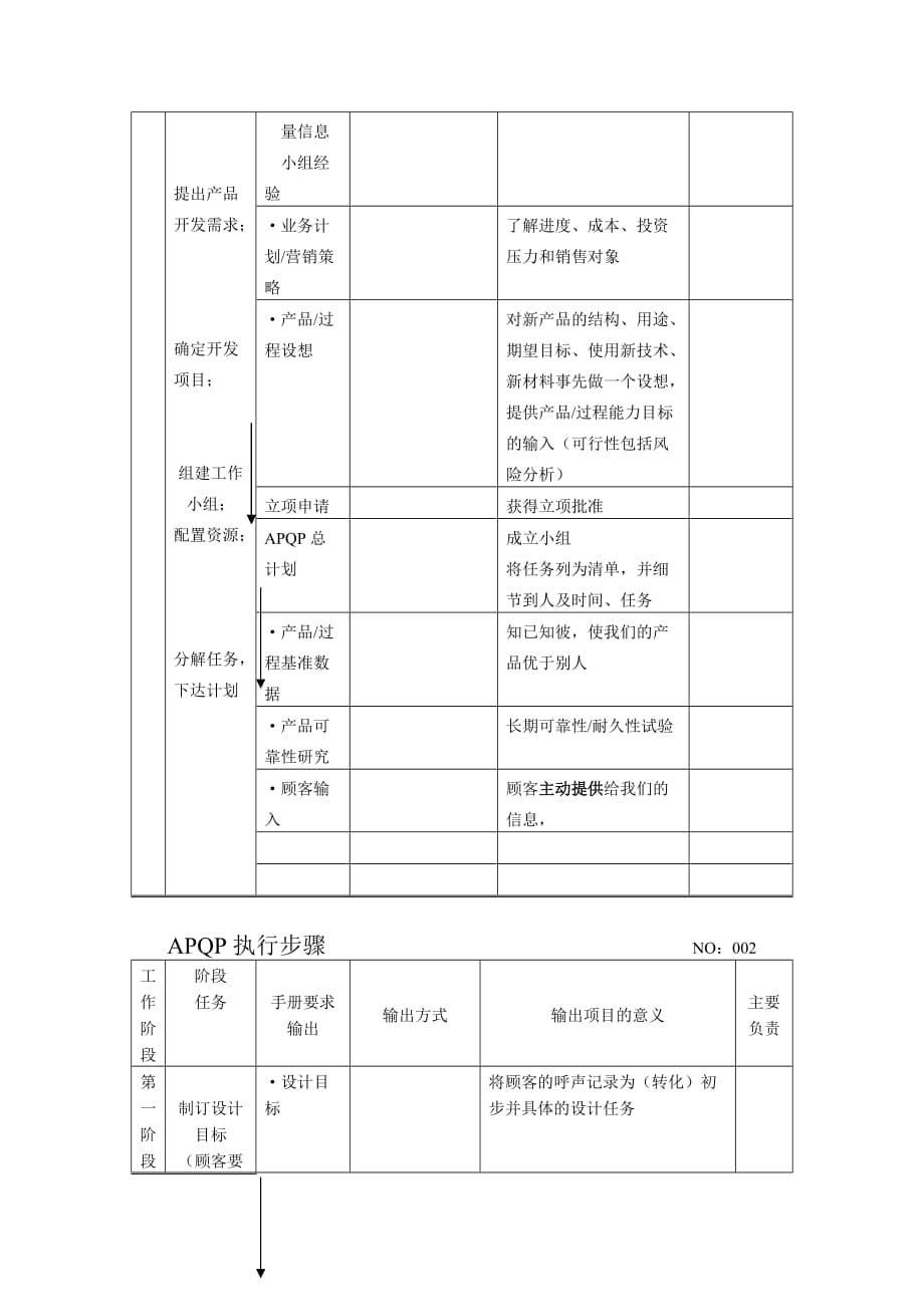 品质管理之apqp的执行步骤.doc_第2页