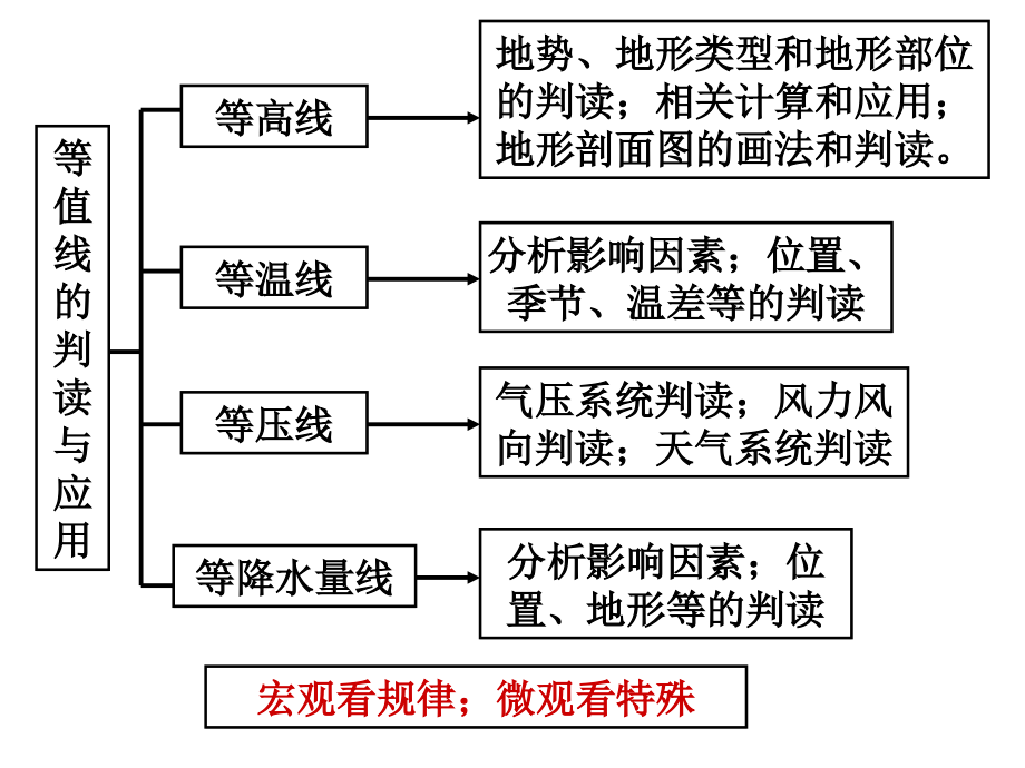 等温线、等降水量线和等潜水位线图的判读与应用资料_第3页