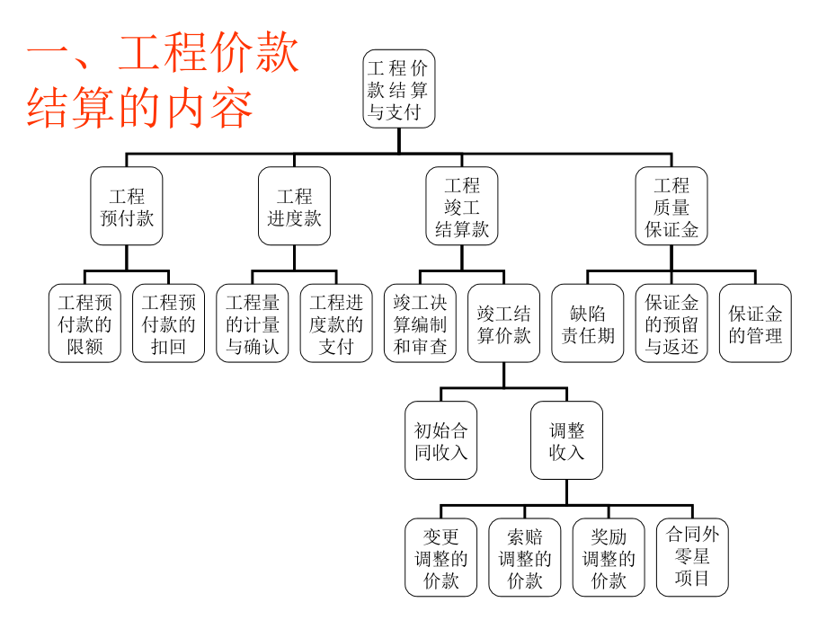 第六章工程价款结算与竣工结算资料_第3页