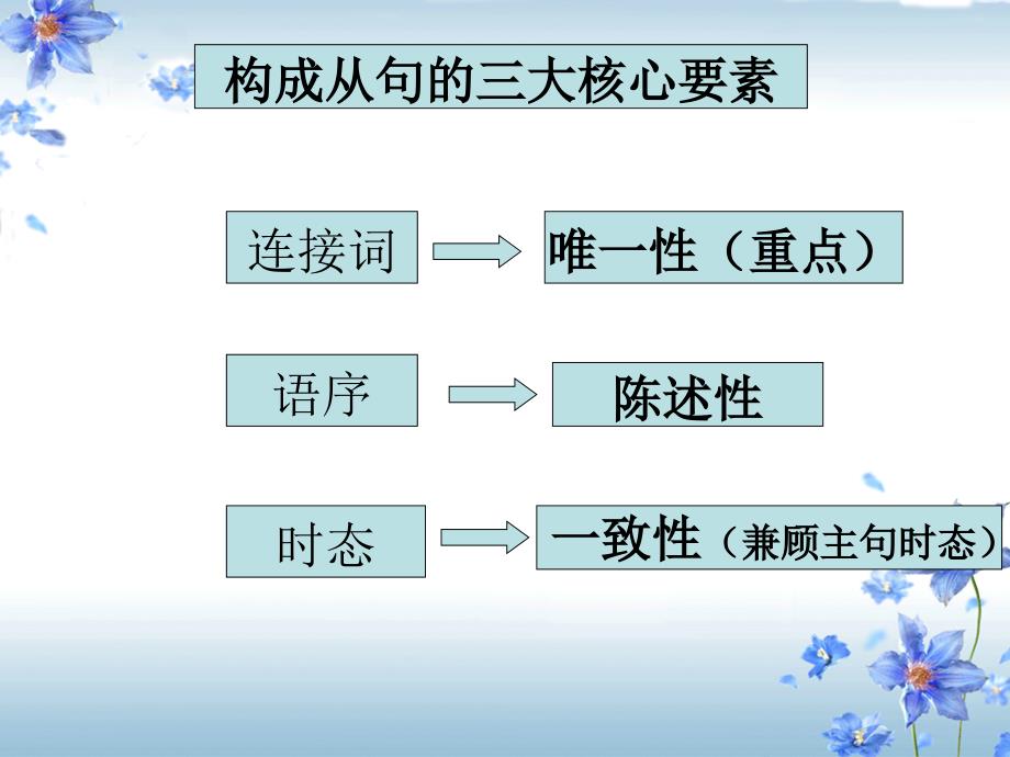 高中英语复合句课件公开课资料_第3页