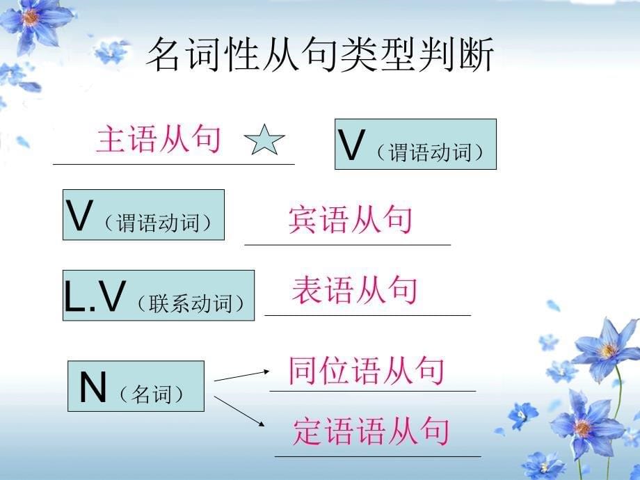 高中英语复合句课件公开课资料_第5页