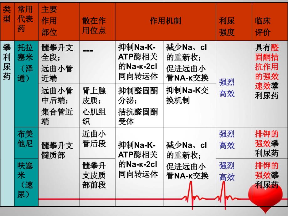 利尿剂在心衰中的应用_第4页