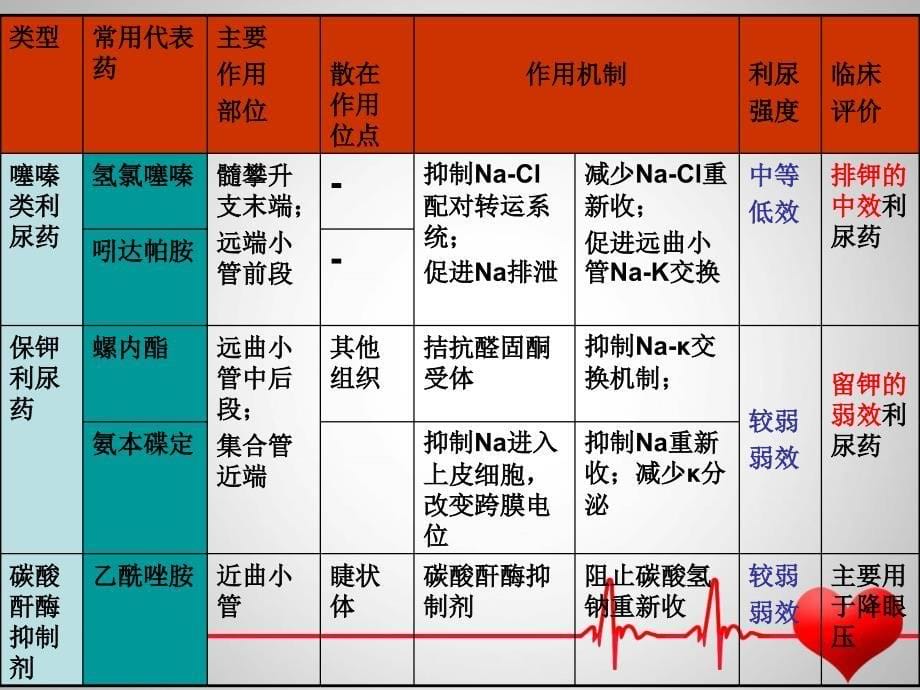 利尿剂在心衰中的应用_第5页