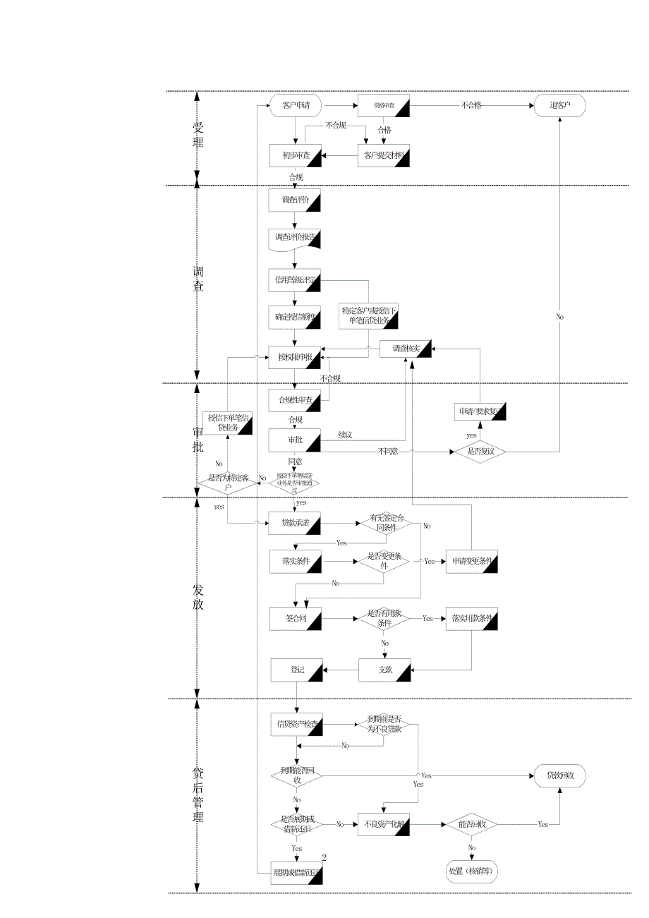 信贷业务基本操作流程.doc_第2页