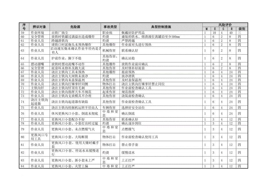 冶金企业炼铁单元危险源辨识与风险评价信息表.doc_第5页