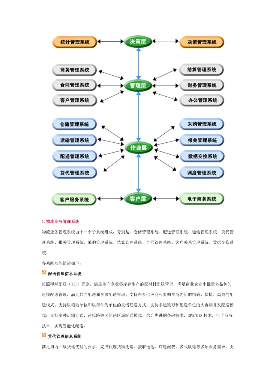 综合物流解决方案系统架构图.doc_第2页