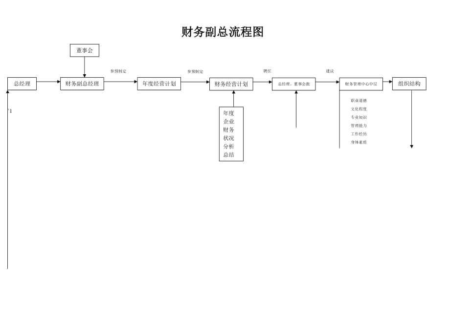 财务管理流程汇总_6_第1页