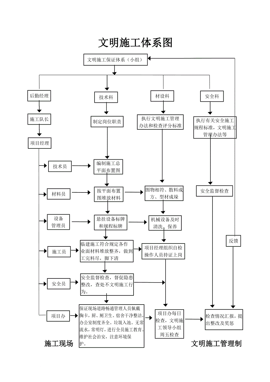 文明施工保证体系及管理制度.doc_第1页