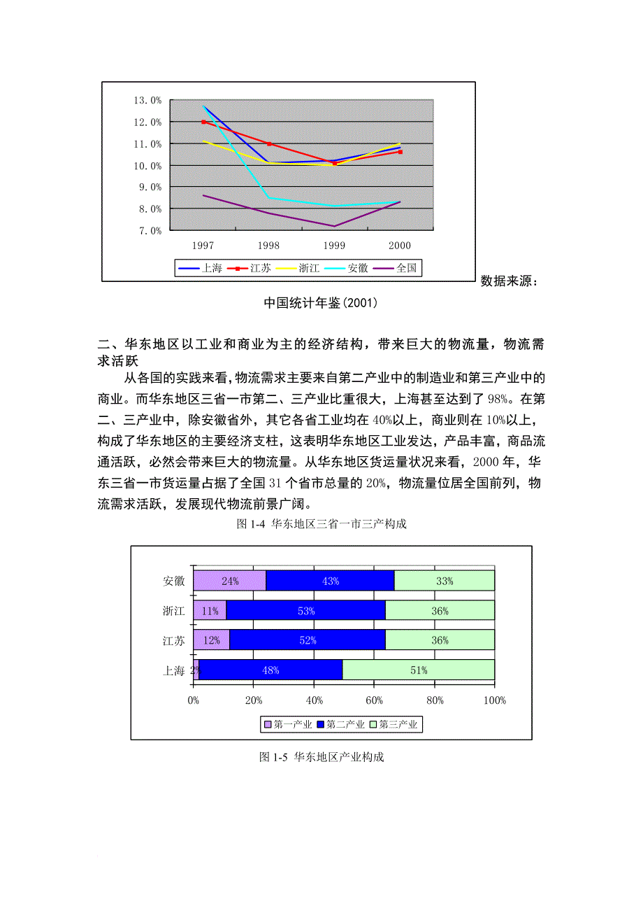 华东物流的现状与分析.doc_第2页