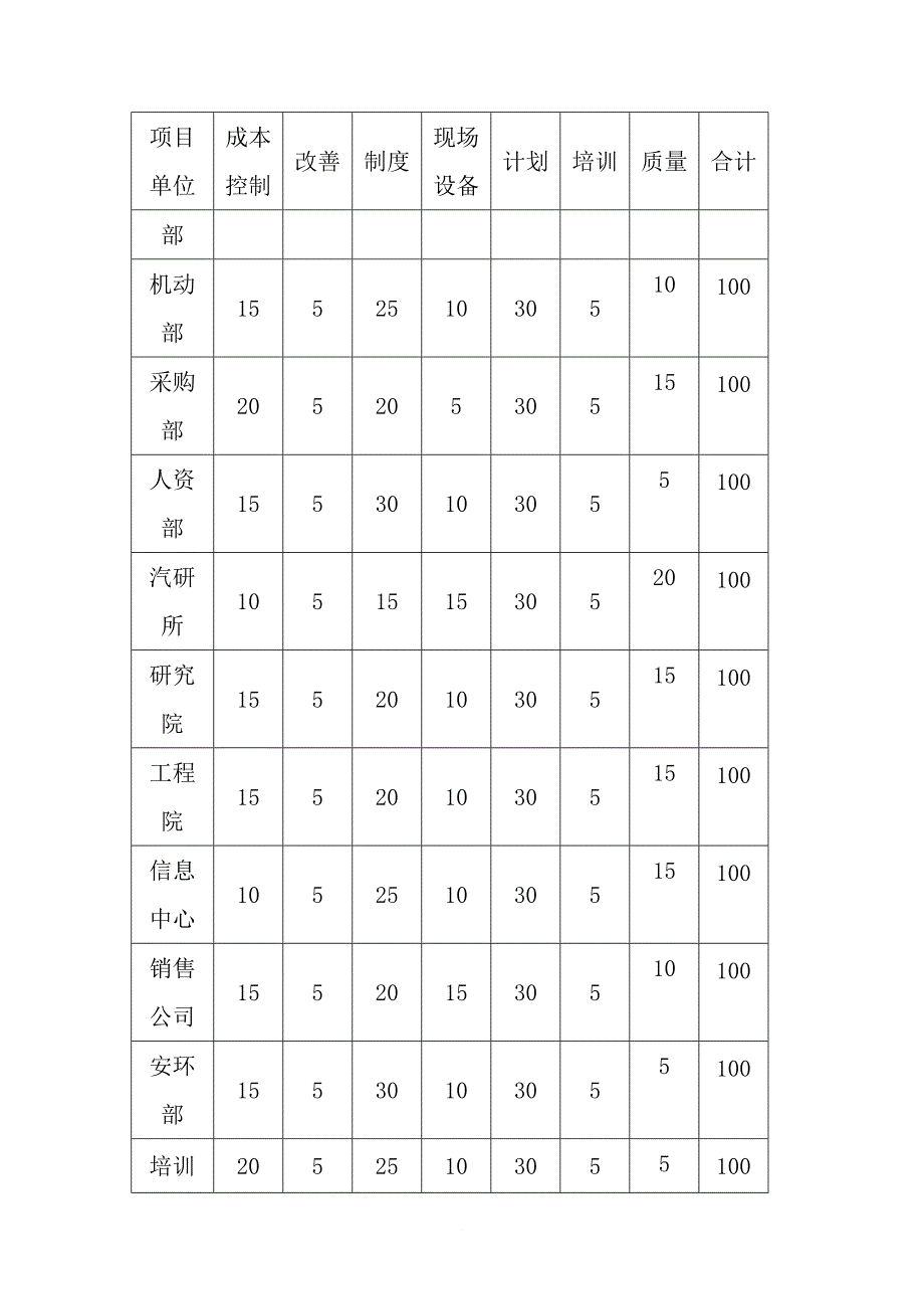 某公司月度管理评核办法.doc_第3页