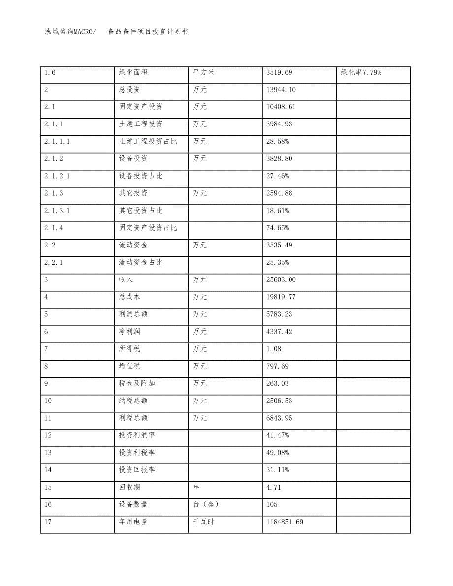 备品备件项目投资计划书(规划建设方案).docx_第5页