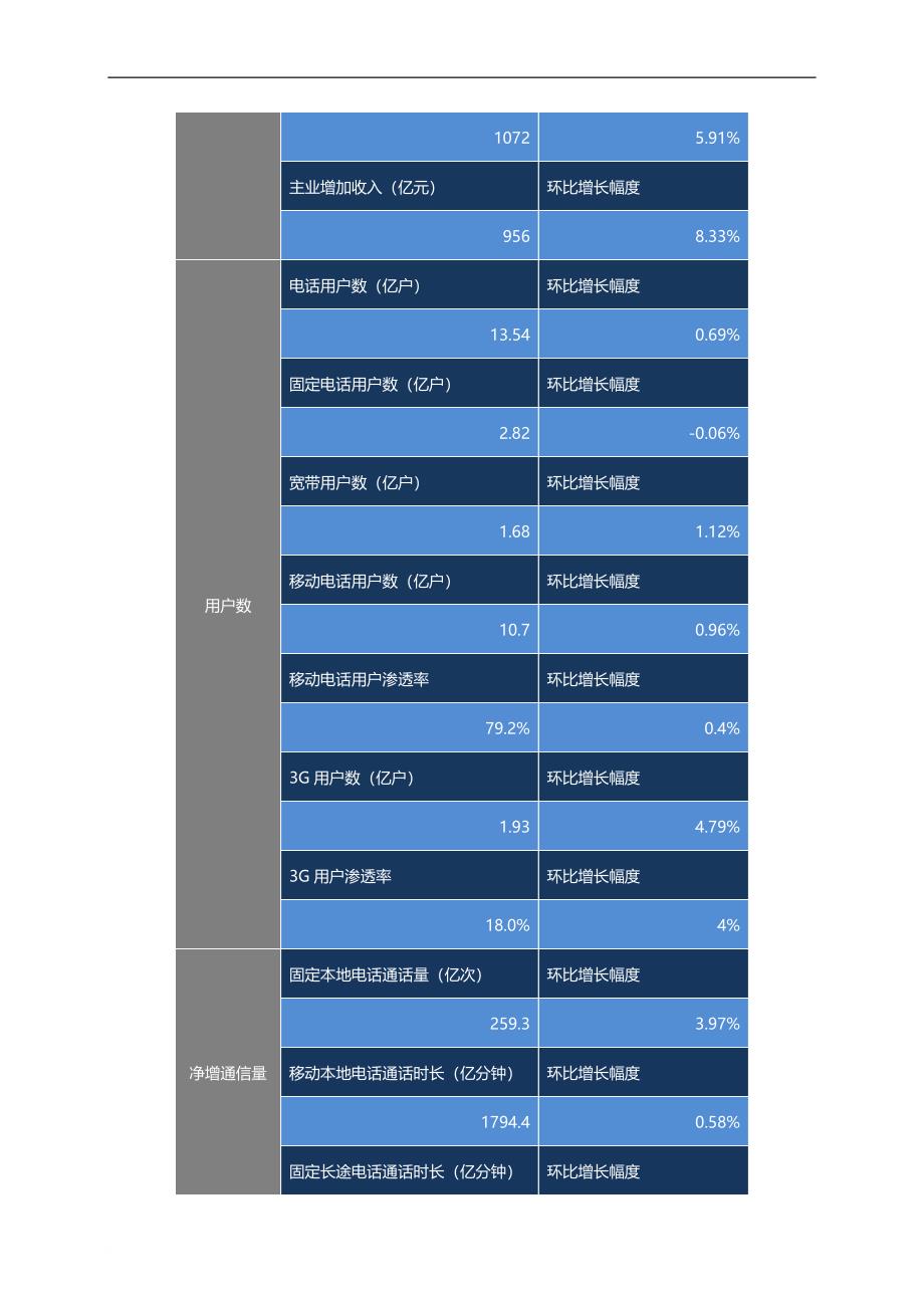 通信行业月度监测报告.doc_第4页