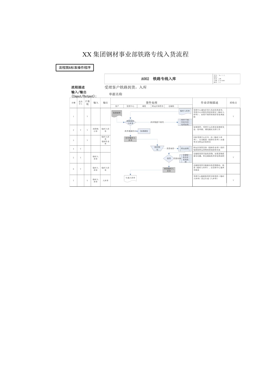 xx集团钢材事业部的流程汇总13.doc_第1页