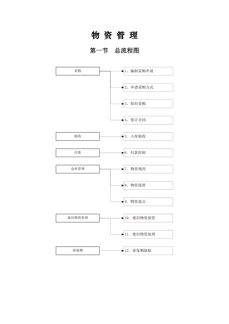 物资领域廉洁从业风险防控手册.doc_第1页