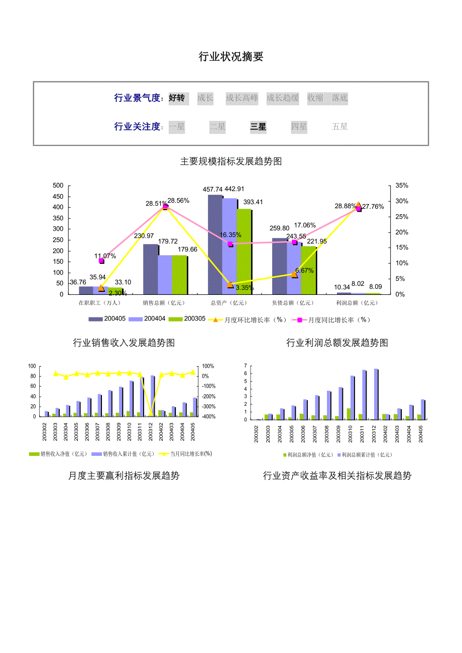 卫生材料及医药用品制造行业报告.doc_第3页