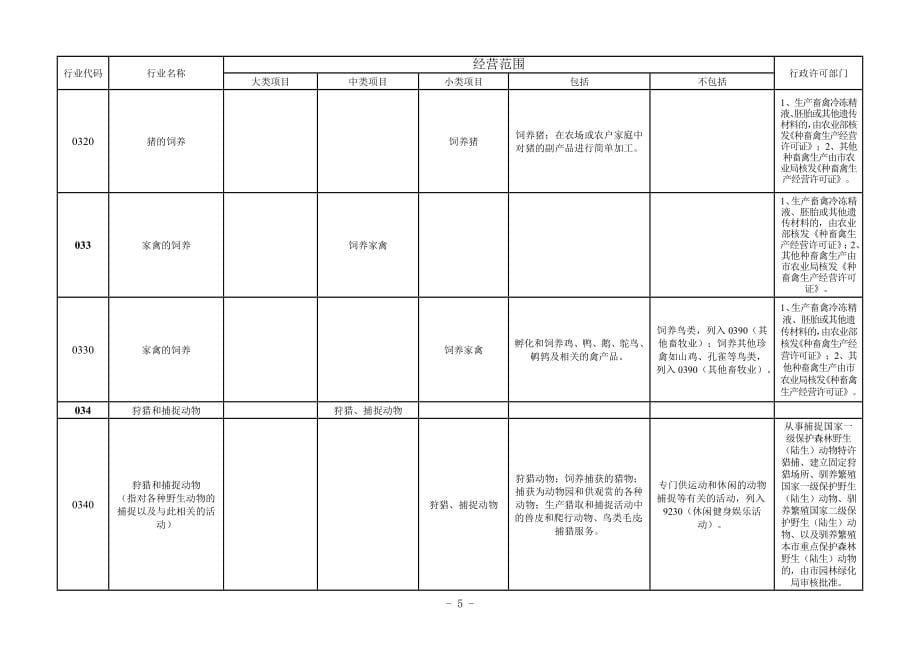 经营范围核定规范.doc_第5页