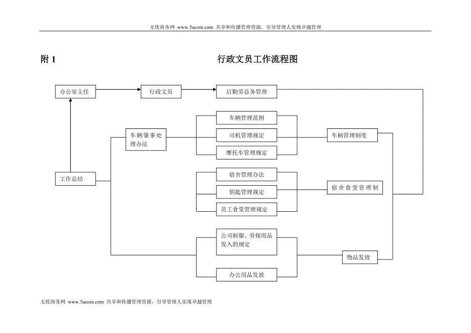 行政文员之管理制度.doc_第2页