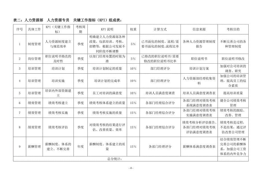 地产公司各岗位绩效考核指标表.doc_第5页