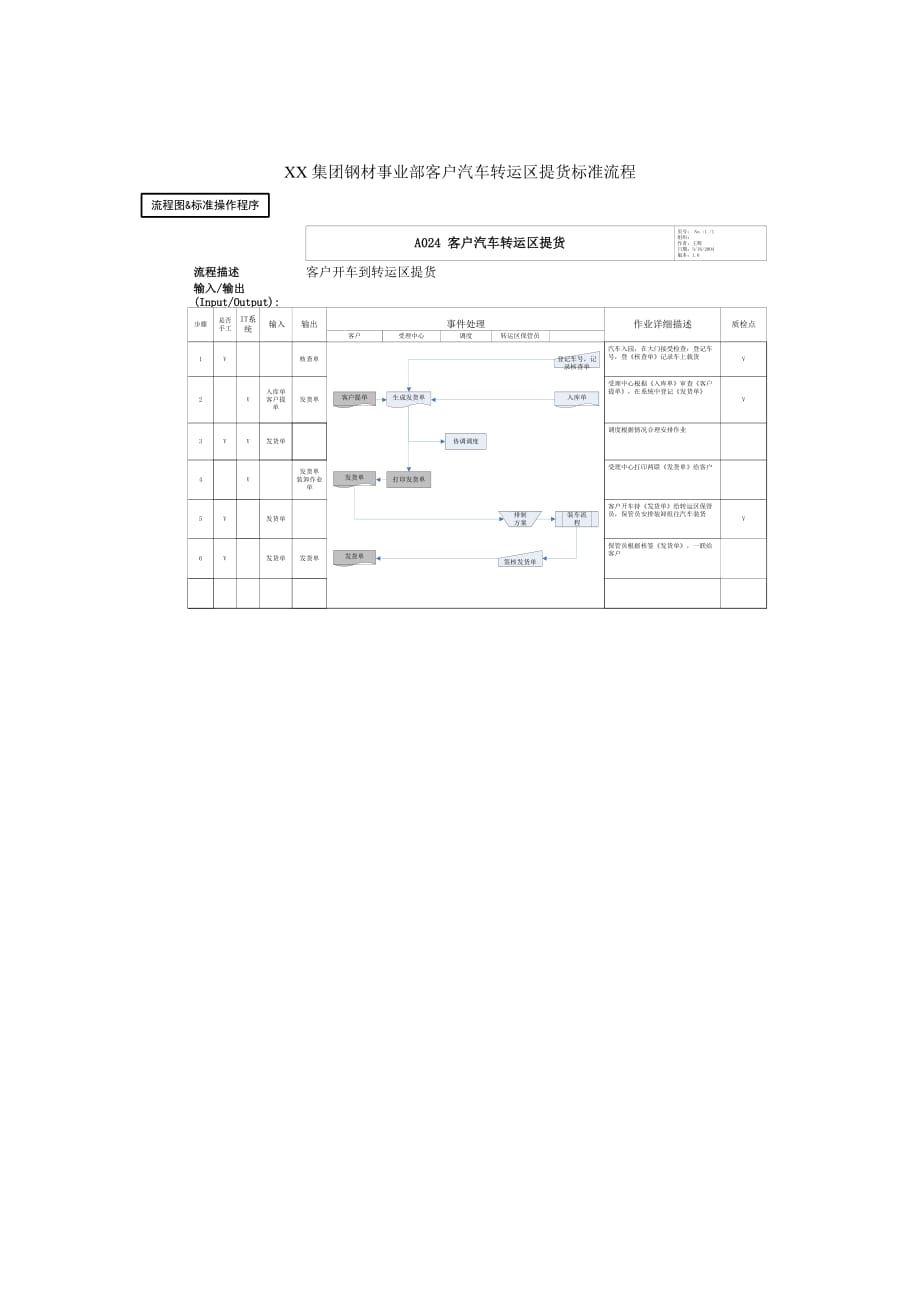 xx集团钢材事业部的流程汇总3.doc_第1页