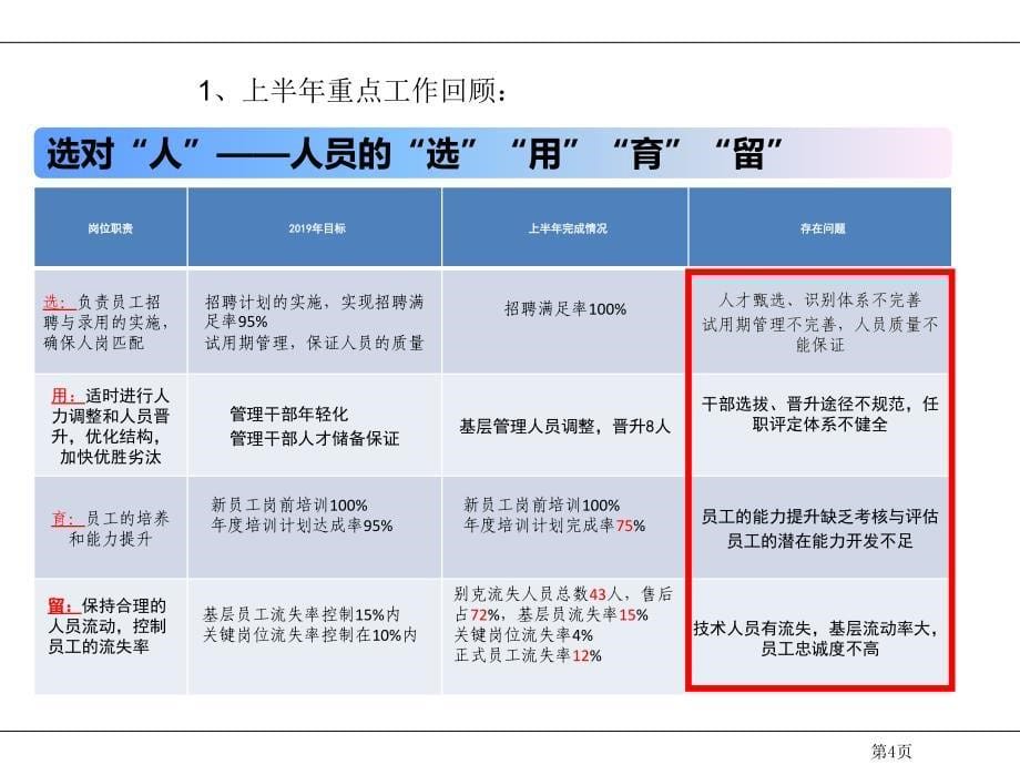 4S店行政人力经理述职报告_第5页