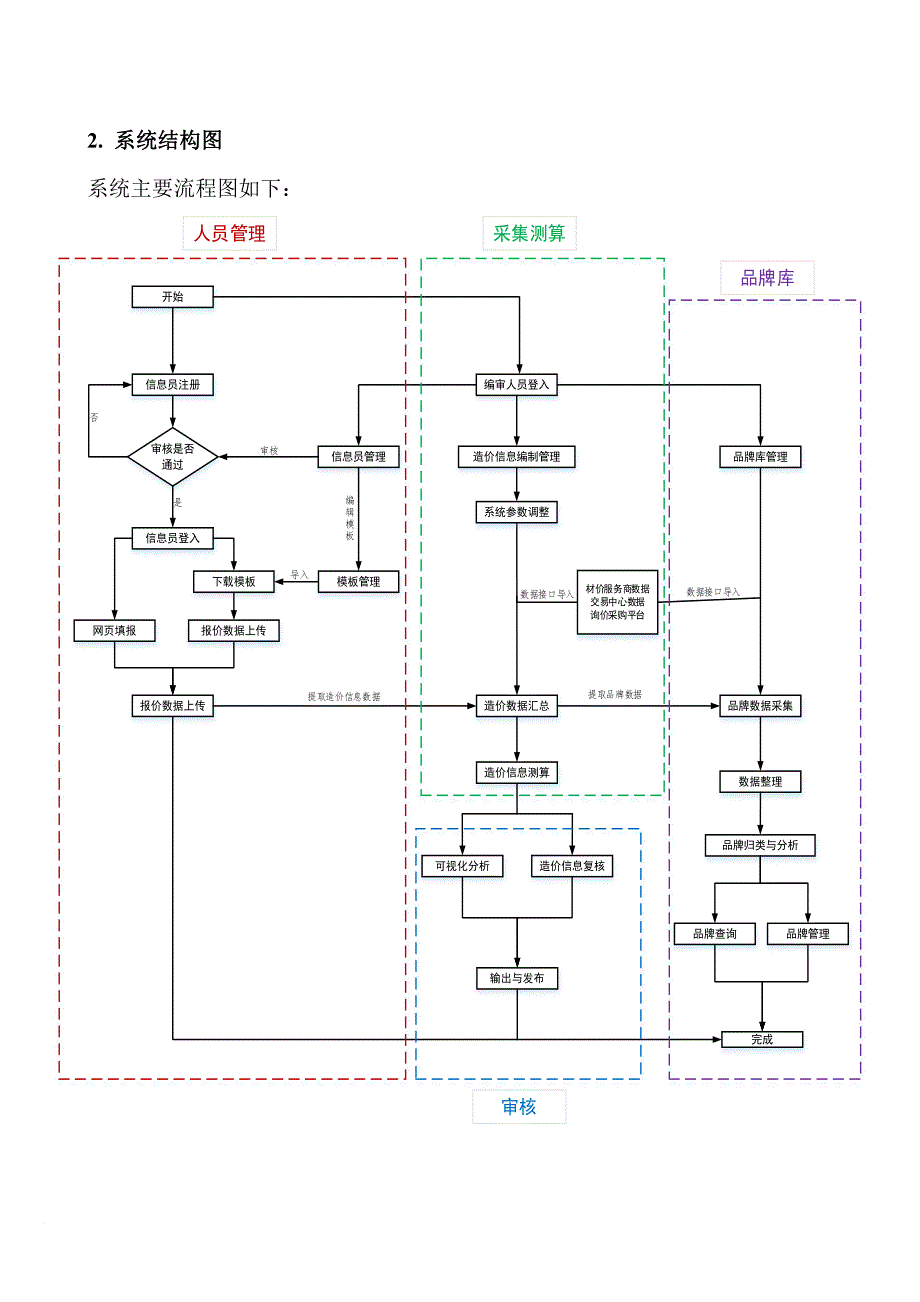 某市建设工程价格信息采集编制发布与管理系统项目招标书.doc_第4页