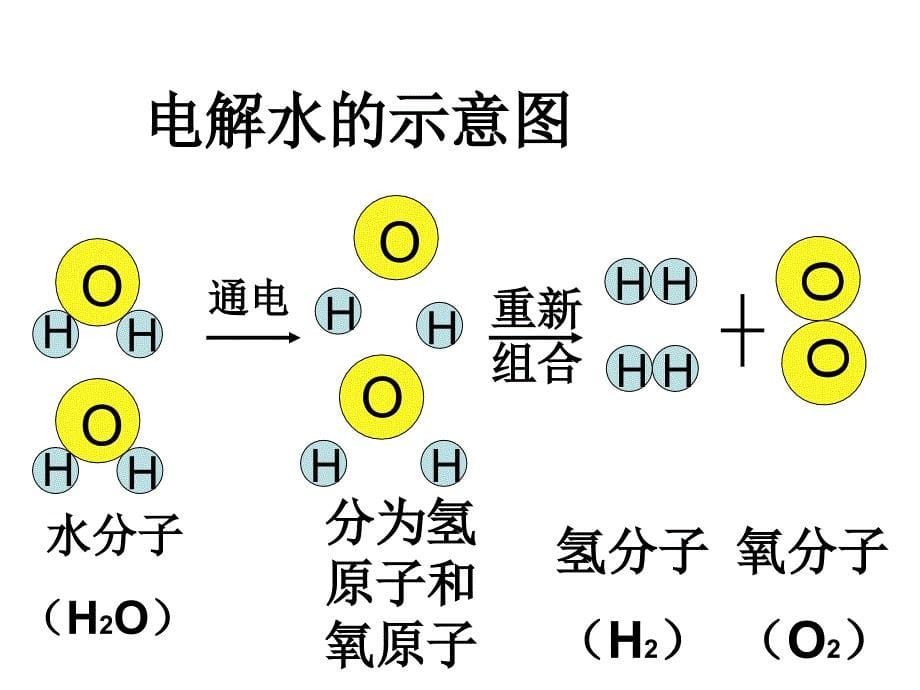 分子的构成： 分子是由原子构成的。_第5页